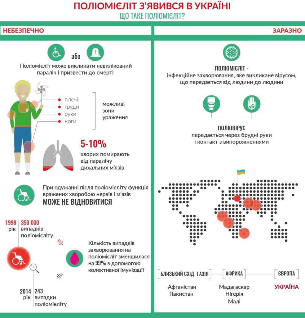 Поліомієліт